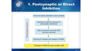 1. Postsynaptic or Direct
Inhibition
 