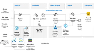 Synapse Software Data Here is a detailed diagram how Synapse Analytics works | PPTX
