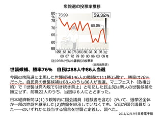 世襲候補、勝率率率76％ 　⾃自⺠民は88⼈人中86⼈人当選  　　　　　　　　　　　　　　　　　　　　　
今回の衆院選に出⾺馬した世襲候補146⼈人の戦績は111勝35敗で、勝率率率は76％
だった。⾃自⺠民党の世襲候補は88⼈人のうち86⼈人が当選。マニフェスト（政権公
約）で「世襲は党内規で引き続き禁⽌止」と明記した⺠民主党は新⼈人の世襲候補を
擁⽴立立せず、前職22⼈人のうち、当選は６⼈人にとどまった。
⽇日本経済新聞は(1)３親等内に国会議員（経験者を含む）がいて、選挙区全体
か⼀一部の地盤を継承した(2)地盤を継承していなくても、⽗父⺟母が国会議員だっ
た――のいずれかに該当する場合を世襲と定義し、調べた。
2012/12/17付日経電子版	
 