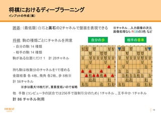 18
将棋におけるディープラーニング
インプットの作成（案）
囲碁: （最低限）白石と黒石の2チャネルで盤面を表現できる
将棋: 駒の種類ごとにチャネルを用意
- 自分の駒 14 種類
- 相手の駒 14 種類
駒がある位置にだけ 1 計 28チャネル
持ち駒は枚数分のチャネルを1で埋める
金銀桂香 各 4枚、飛角 各2枚、歩 8枚※
計 56チャネル
他 手数 (コンピュータの試合では256手で強制引分のため) 1チャネル 、王手中か 1チャネル
計 86 チャネル利用
自分の歩 相手の香車
※チャネル…入力画像の次元
画像処理なら RGBの3色 など
※歩は最大18枚だが、重要度低いので省略
 