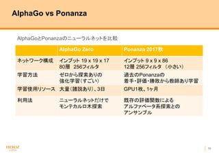 19
AlphaGo vs Ponanza
AlphaGoとPonanzaのニューラルネットを比較
AlphaGo Zero Ponanza 2017秋
ネットワーク構成 インプット 19 x 19 x 17
80層 256フィルタ
インプット 9 x 9 x 86
12層 256フィルタ （小さい）
学習方法 ゼロから探索ありの
強化学習（すごい）
過去のPonanzaの
着手・評価・勝敗から教師あり学習
学習使用リソース 大量（諸説あり）、3日 GPU1枚、1ヶ月
利用法 ニューラルネットだけで
モンテカルロ木探索
既存の評価関数による
アルファベータ系探索との
アンサンブル
 