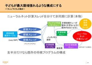 28
子どもが最大限頑張れるような構成にする
〜「大人」「子ども」の融合〜
ニューラルネット計算スレッドを分けて非同期に計算（本物）
左半分だけなら既存の将棋プログラムの構成
探索スレッド
計算依頼
キュー ニューラル
ネット
計算スレッド
計算結果
テーブル
探索スレッド
探索スレッド
(GPUは1つと仮定)
(マルチコアCPU)
探索結果
保存テーブル
生の計算結果
キュー
インプット作成
メモリキュー
計算依頼キューが
溜まりすぎないように
空きが出ないように
バッチメモリ
返却
依頼
条件
調整
スレッド
後処理
(Lazy SMP)
 