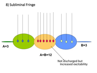 8) Subliminal Fringe
A=3 B=3
A+B=12
Not discharged but
Increased excitability
 