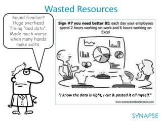 Wasted Resources
Sound familiar?
Huge overhead
fixing “bad data”.
Made much worse
when many hands
make edits.
“I know the data is right, I cut & pasted it all myself.”
 