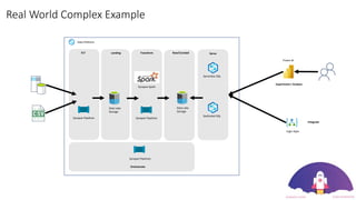 Real World Complex Example
Data Platform
Landing Transform Raw/Curated
Orchestrate
Data Lake
Storage
Synapse Pipelines
Synapse Spark
Data Lake
Storage
Synapse Pipelines
ELT
Synapse Pipelines
Serverless SQL
Power BI
Logic Apps
Serve
Experiment / Analyze
Integrate
Dedicated SQL
 