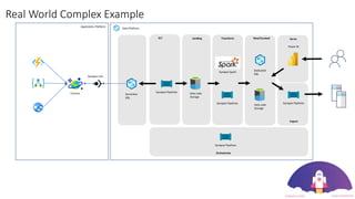 Real World Complex Example
Data Platform
Application Platform
Synapse Link
Cosmos Serverless
SQL
Landing Transform Raw/Curated
Export
Orchestrate
Data Lake
Storage
Synapse Pipelines
Synapse Spark
Synapse Pipelines
Data Lake
Storage
Synapse Pipelines
Serve
Power BI
Dedicated
SQL
ELT
Synapse Pipelines
 