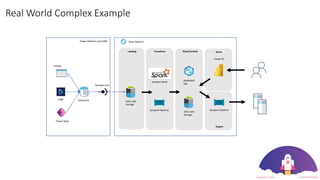 Real World Complex Example
Data Platform
Landing Transform Raw/Curated
Export
Data Lake
Storage
Synapse Pipelines
Synapse Spark
Synapse Pipelines
Data Lake
Storage
Power Platform and CRM
CRM
Synapse Link
Portals
Dataverse
Power Apps
Serve
Power BI
Dedicated
SQL
 