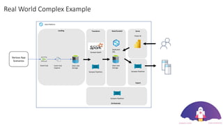 Real World Complex Example
Data Platform
Landing Transform Raw/Curated
Orchestrate
Data Lake
Storage
Synapse Pipelines
Synapse Spark
Data Lake
Storage
Synapse Pipelines
Event Hub Event Hub
Capture
Various App
Scenarios
Dedicated
SQL
Export
Synapse Pipelines
Serve
Power BI
 