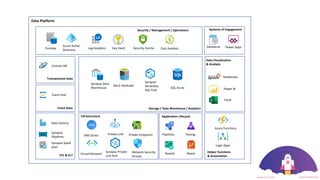 Gen2 DataLake
SQL Azure
Purview
Power BI
Synapse Data
Warehouse
Storage / Data Warehouse / Analytics
ETL & ELT
Data Factory
Synapse
Pipelines
Security / Management / Operations
Azure Active
Directory
Data Visualization
& Analysis
Power Apps
Dataverse
Systems of Engagement
Data Platform
Synapse Spark
pool
Event Data
Transactional Data
Event Hub
Cosmos DB
Synapse
Serverless
SQL Pool
DNS Zones
Virtual Network
Private Link
Synapse Private
Link Hub
Private Endpoints
Network Security
Groups
Log Analytics Key Vault Security Centre Cost Analysis
Helper Functions
& Automation
Infrastructure
Logic Apps
Azure Functions
Excel
Notebooks
Application Lifecycle
Pipelines Testing
Repos
Boards
 