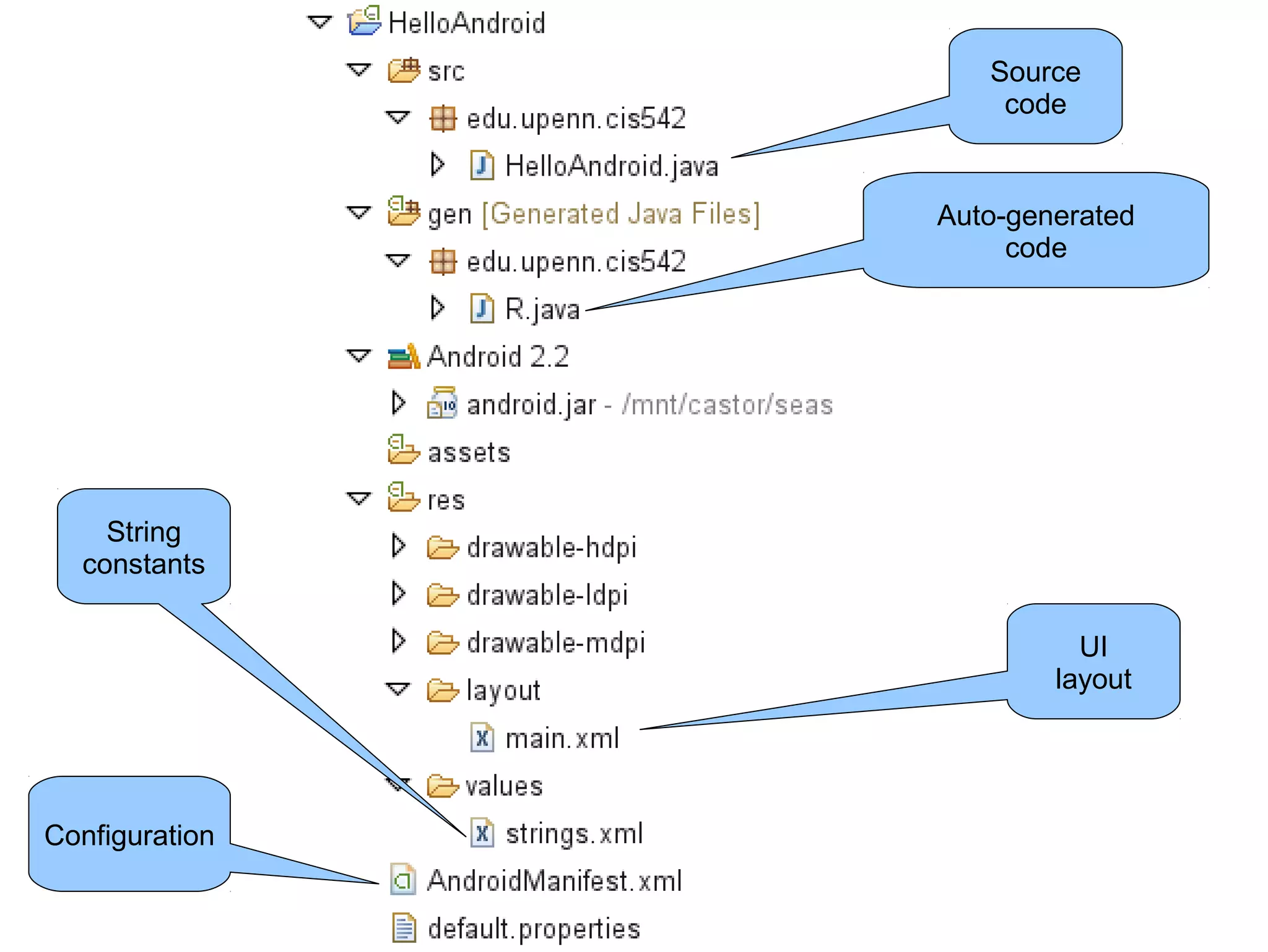Source 
code 
Auto-generated 
code 
UI 
layout 
String 
constants 
Configuration 
 