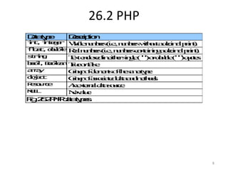 8 
26.2 PHP 
Data type Description 
int, integer Whole numbers (i.e., numbers without a decimal point). 
float, double Real numbers (i.e., numbers containing a decimal point). 
string Text enclosed in either single ('') or double ("") quotes. 
bool, Boolean True or false. 
array Group of elements of the same type. 
object Group of associated data and methods. 
Resource An external data source. 
NULL No value. 
Fig. 26.2 PHP data types. 
 