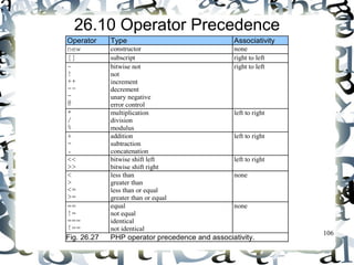 106 
26.10 Operator Precedence 
Operator Type Associativity 
new constructor none 
[] subscript right to left 
~ 
! 
++ 
-- 
- 
@ 
bitwise not 
not 
increment 
decrement 
unary negative 
error control 
right to left 
* 
/ 
% 
multiplication 
division 
modulus 
left to right 
+ 
- 
. 
addition 
subtraction 
concatenation 
left to right 
<< 
>> 
bitwise shift left 
bitwise shift right 
left to right 
< 
> 
<= 
>= 
less than 
greater than 
less than or equal 
greater than or equal 
none 
== 
!= 
=== 
!== 
equal 
not equal 
identical 
not identical 
none 
Fig. 26.27 PHP operator precedence and associativity. 
 
