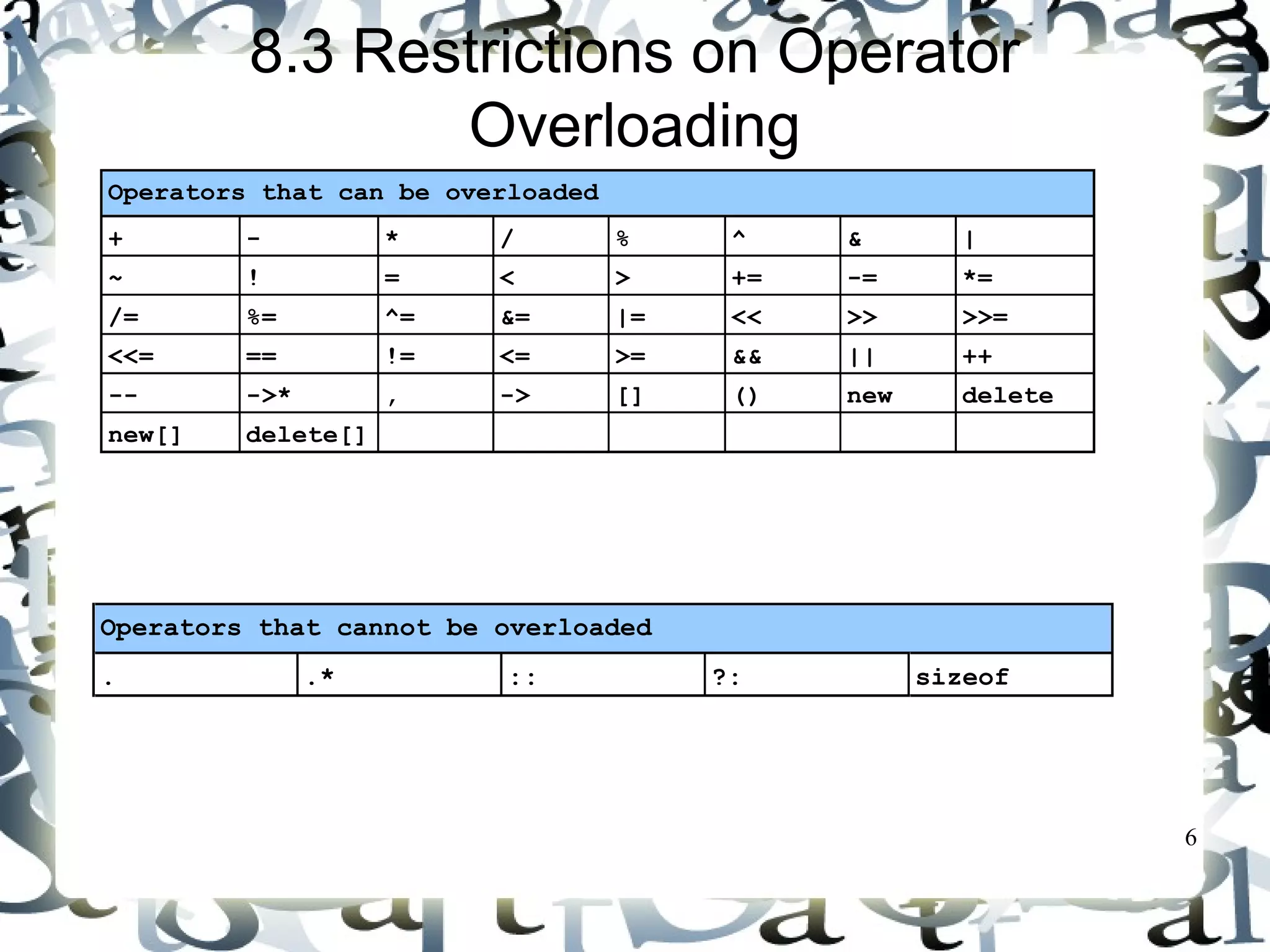 6 
8.3 Restrictions on Operator 
Overloading 
Operators that can be overloaded 
+ - * / % ^ & | 
~ ! = < > += -= *= 
/= %= ^= &= |= << >> >>= 
<<= == != <= >= && || ++ 
-- ->* , -> [] () new delete 
new[] delete[] 
Operators that cannot be overloaded 
. .* :: ?: sizeof 
 