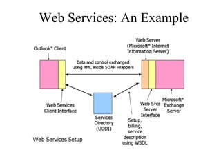 Web Services: An Example
 