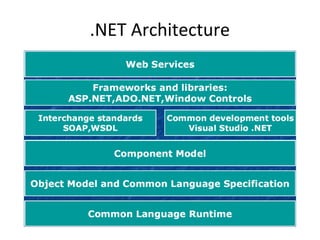 .NET Architecture
 