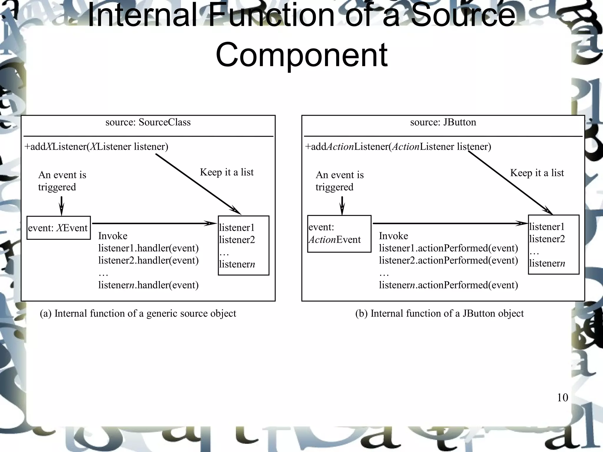 Keep it a list 
10 
Internal Function of a Source 
Component 
source: SourceClass 
+addXListener(XListener listener) 
Keep it a list 
event: XEvent listener1 
listener2 
… 
listenern 
(a) Internal function of a generic source object 
+handler( 
Invoke 
listener1.handler(event) 
listener2.handler(event) 
… 
listenern.handler(event) 
An event is 
triggered 
source: JButton 
+addActionListener(ActionListener listener) 
event: 
ActionEvent 
(b) Internal function of a JButton object 
listener1 
listener2 
… 
listenern 
+handler( 
Invoke 
listener1.actionPerformed(event) 
listener2.actionPerformed(event) 
… 
listenern.actionPerformed(event) 
An event is 
triggered 
 