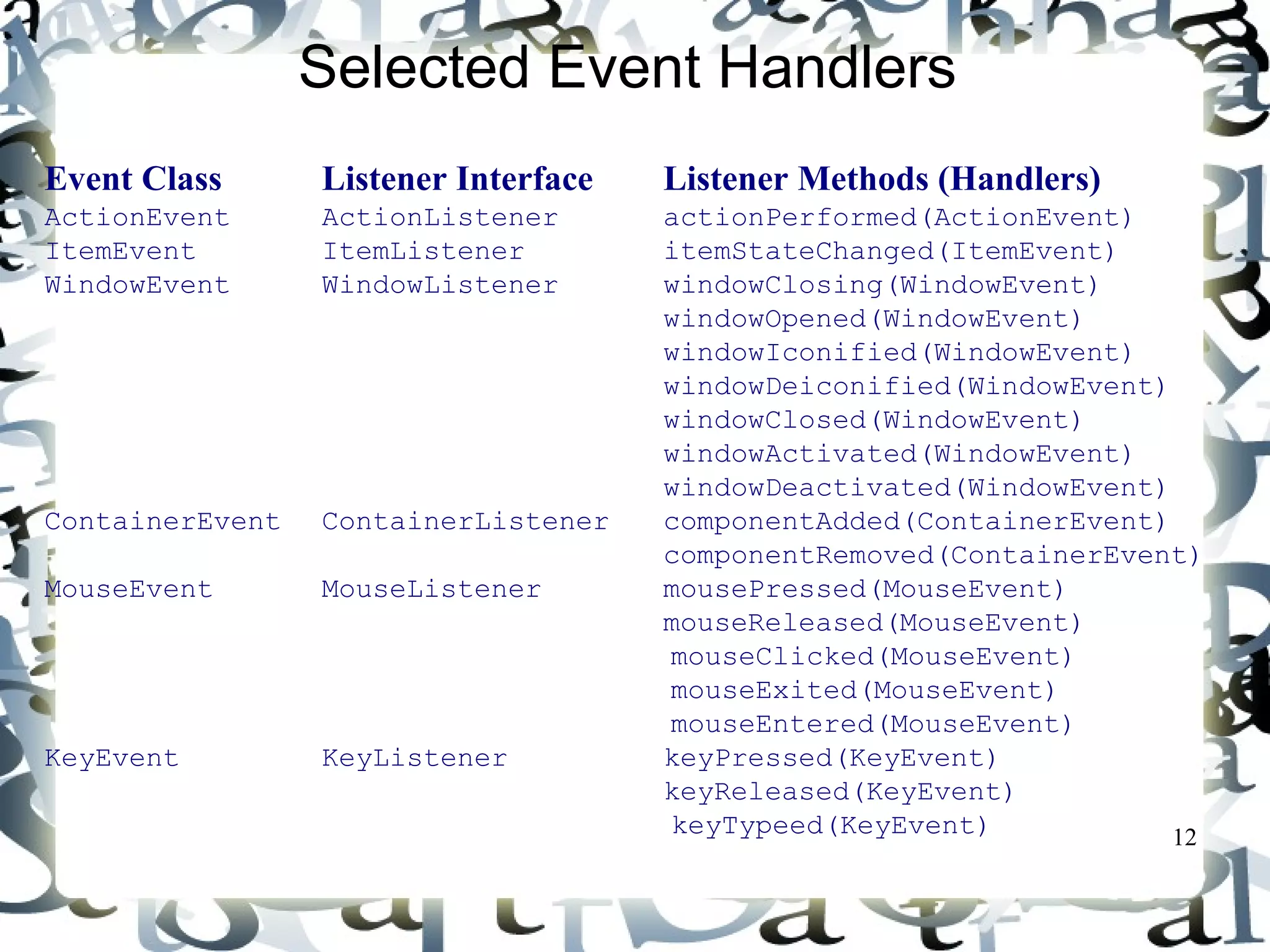 12 
Selected Event Handlers 
Event Class Listener Interface Listener Methods (Handlers) 
ActionEvent ActionListener actionPerformed(ActionEvent) 
ItemEvent ItemListener itemStateChanged(ItemEvent) 
WindowEvent WindowListener windowClosing(WindowEvent) 
windowOpened(WindowEvent) 
windowIconified(WindowEvent) 
windowDeiconified(WindowEvent) 
windowClosed(WindowEvent) 
windowActivated(WindowEvent) 
windowDeactivated(WindowEvent) 
ContainerEvent ContainerListener componentAdded(ContainerEvent) 
componentRemoved(ContainerEvent) 
MouseEvent MouseListener mousePressed(MouseEvent) 
mouseReleased(MouseEvent) 
mouseClicked(MouseEvent) 
mouseExited(MouseEvent) 
mouseEntered(MouseEvent) 
KeyEvent KeyListener keyPressed(KeyEvent) 
keyReleased(KeyEvent) 
keyTypeed(KeyEvent) 
 