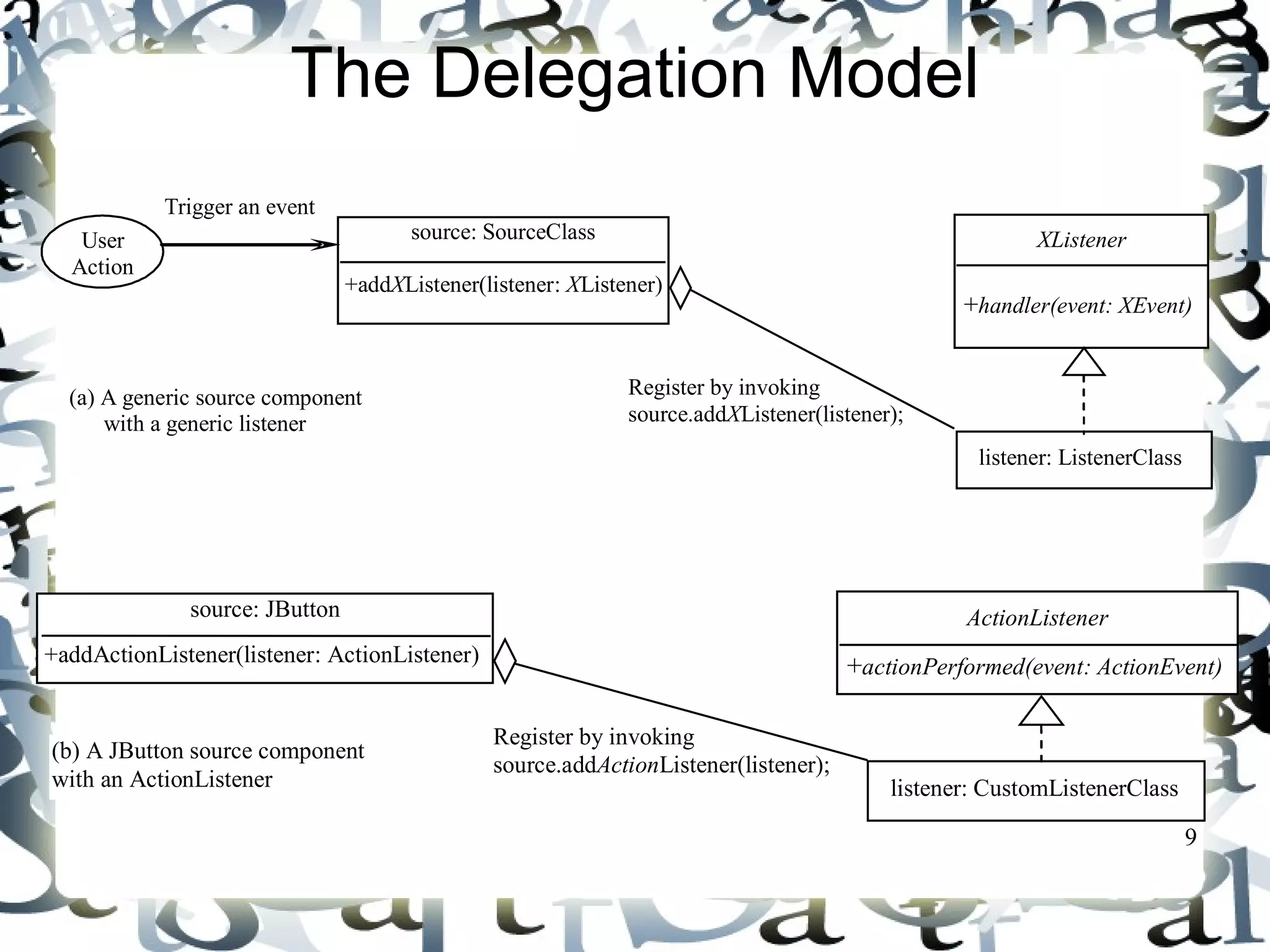 +actionPerformed(event: ActionEvent) 
9 
The Delegation Model 
source: SourceClass 
+addXListener(listener: XListener) 
listener: ListenerClass 
User 
Action 
Trigger an event 
XListener 
+handler(event: XEvent) 
Register by invoking 
source.addXListener(listener); 
(a) A generic source component 
with a generic listener 
source: JButton 
+addActionListener(listener: ActionListener) 
ActionListener 
listener: CustomListenerClass 
Register by invoking 
source.addActionListener((b) A JButton source component listener); 
with an ActionListener 
 