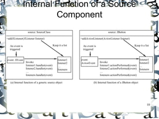 Keep it a list 
10 
Internal Function of a Source 
Component 
source: SourceClass 
+addXListener(XListener listener) 
Keep it a list 
event: XEvent listener1 
listener2 
… 
listenern 
(a) Internal function of a generic source object 
+handler( 
Invoke 
listener1.handler(event) 
listener2.handler(event) 
… 
listenern.handler(event) 
An event is 
triggered 
source: JButton 
+addActionListener(ActionListener listener) 
event: 
ActionEvent 
(b) Internal function of a JButton object 
listener1 
listener2 
… 
listenern 
+handler( 
Invoke 
listener1.actionPerformed(event) 
listener2.actionPerformed(event) 
… 
listenern.actionPerformed(event) 
An event is 
triggered 
 