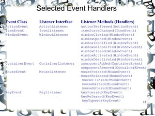 12 
Selected Event Handlers 
Event Class Listener Interface Listener Methods (Handlers) 
ActionEvent ActionListener actionPerformed(ActionEvent) 
ItemEvent ItemListener itemStateChanged(ItemEvent) 
WindowEvent WindowListener windowClosing(WindowEvent) 
windowOpened(WindowEvent) 
windowIconified(WindowEvent) 
windowDeiconified(WindowEvent) 
windowClosed(WindowEvent) 
windowActivated(WindowEvent) 
windowDeactivated(WindowEvent) 
ContainerEvent ContainerListener componentAdded(ContainerEvent) 
componentRemoved(ContainerEvent) 
MouseEvent MouseListener mousePressed(MouseEvent) 
mouseReleased(MouseEvent) 
mouseClicked(MouseEvent) 
mouseExited(MouseEvent) 
mouseEntered(MouseEvent) 
KeyEvent KeyListener keyPressed(KeyEvent) 
keyReleased(KeyEvent) 
keyTypeed(KeyEvent) 
 