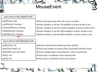 27 
MouseEvent 
java.awt.event.MouseEvent 
+getButton(): int 
+getClickCount(): int 
+getPoint(): java.awt.Point 
+getX(): int 
+getY(): int 
Indicates which mouse button has been clicked. 
Returns the number of mouse clicks associated with this event. 
Returns a Point object containing the x and y coordinates. 
Returns the x-coordinate of the mouse point. 
Returns the y-coordinate of the mouse point. 
java.awt.event.InputEvent 
+getWhen(): long 
+isAltDown(): boolean 
+isControlDown(): boolean 
+isMetaDown(): boolean 
+isShiftDown(): boolean 
Returns the timestamp when this event occurred. 
Returns whether or not the Alt modifier is down on this event. 
Returns whether or not the Control modifier is down on this event. 
Returns whether or not the Meta modifier is down on this event 
Returns whether or not the Shift modifier is down on this event. 
 