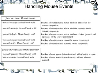 29 
Handling Mouse Events 
java.awt.event.MouseListener 
+mousePressed(e: MouseEvent): void 
+mouseReleased(e: MouseEvent): void 
+mouseClicked(e: MouseEvent): void 
+mouseEntered(e: MouseEvent): void 
+mouseExited(e: MouseEvent): void 
Invoked when the mouse button has been pressed on the 
source component. 
Invoked when the mouse button has been released on the 
source component. 
Invoked when the mouse button has been clicked (pressed and 
released) on the source component. 
Invoked when the mouse enters the source component. 
Invoked when the mouse exits the source component. 
java.awt.event.MouseMotionListener 
+mouseDragged(e: MouseEvent): void 
+mouseMoved(e: MouseEvent): void 
Invoked when a mouse button is moved with a button pressed. 
Invoked when a mouse button is moved without a button 
pressed. 
 