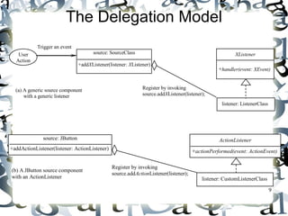 +actionPerformed(event: ActionEvent) 
9 
The Delegation Model 
source: SourceClass 
+addXListener(listener: XListener) 
listener: ListenerClass 
User 
Action 
Trigger an event 
XListener 
+handler(event: XEvent) 
Register by invoking 
source.addXListener(listener); 
(a) A generic source component 
with a generic listener 
source: JButton 
+addActionListener(listener: ActionListener) 
ActionListener 
listener: CustomListenerClass 
Register by invoking 
source.addActionListener((b) A JButton source component listener); 
with an ActionListener 
 
