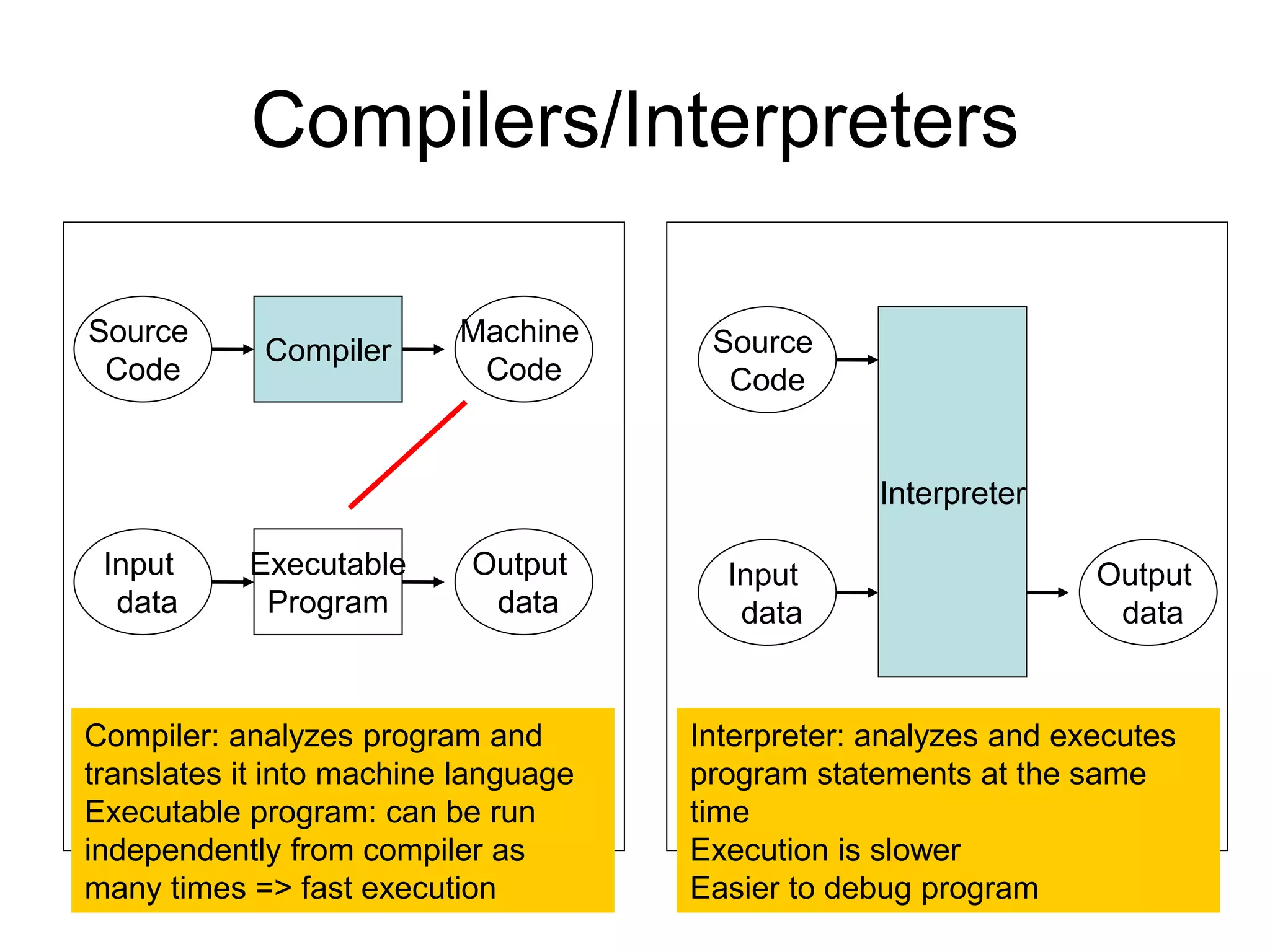 Compilers/Interpreters Compiler Source Code Machine Code Executable Program Input data Output data Interpreter Source Code Input data Output data Compiler: analyzes program and translates it into machine language Executable program: can be run independently from compiler as many times => fast execution Interpreter: analyzes and executes program statements at the same time Execution is slower Easier to debug program 
