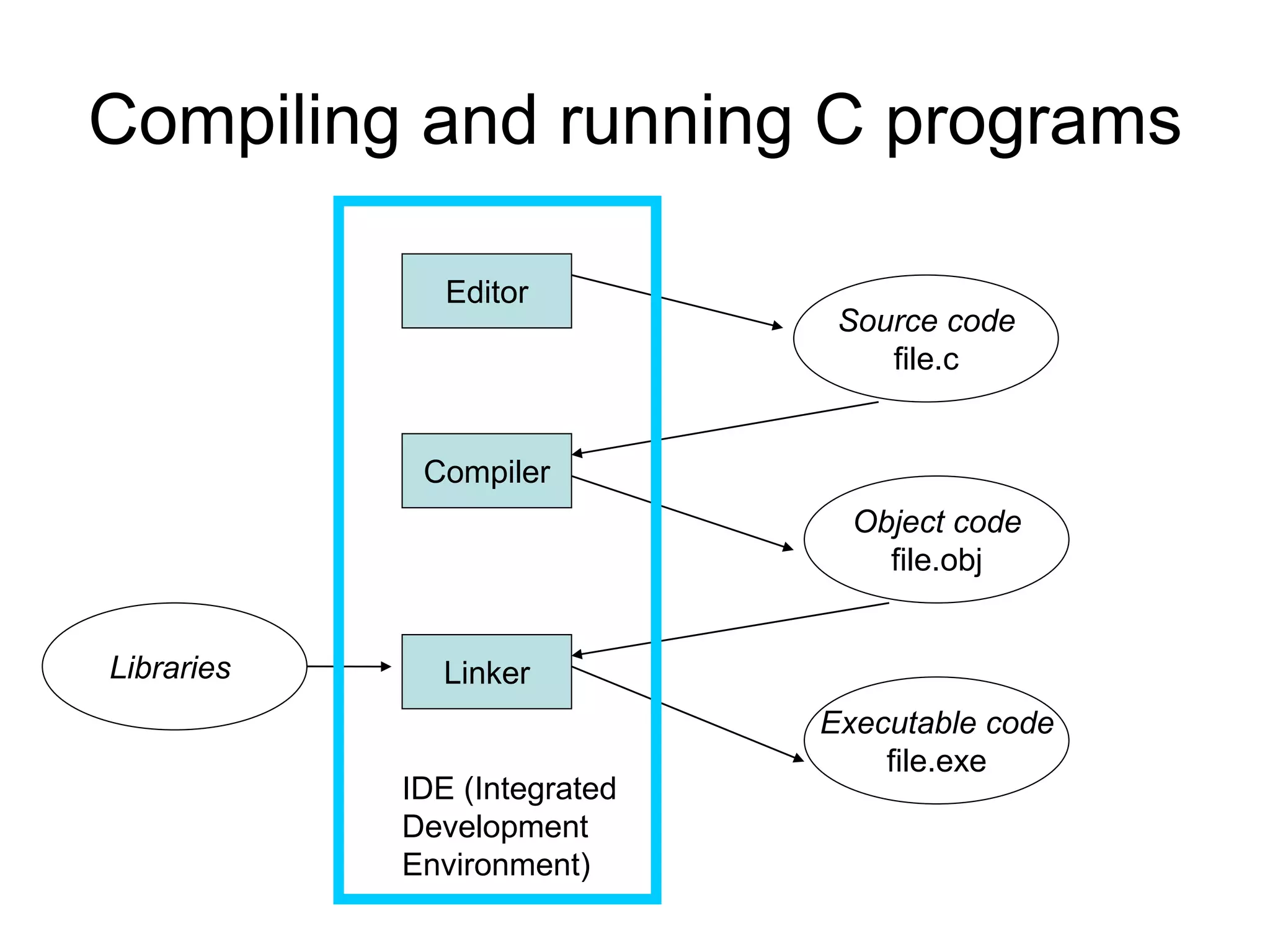 Compiling and running C programs Editor Compiler Linker Source code file.c Object code file.obj Executable code file.exe Libraries IDE (Integrated Development Environment) 