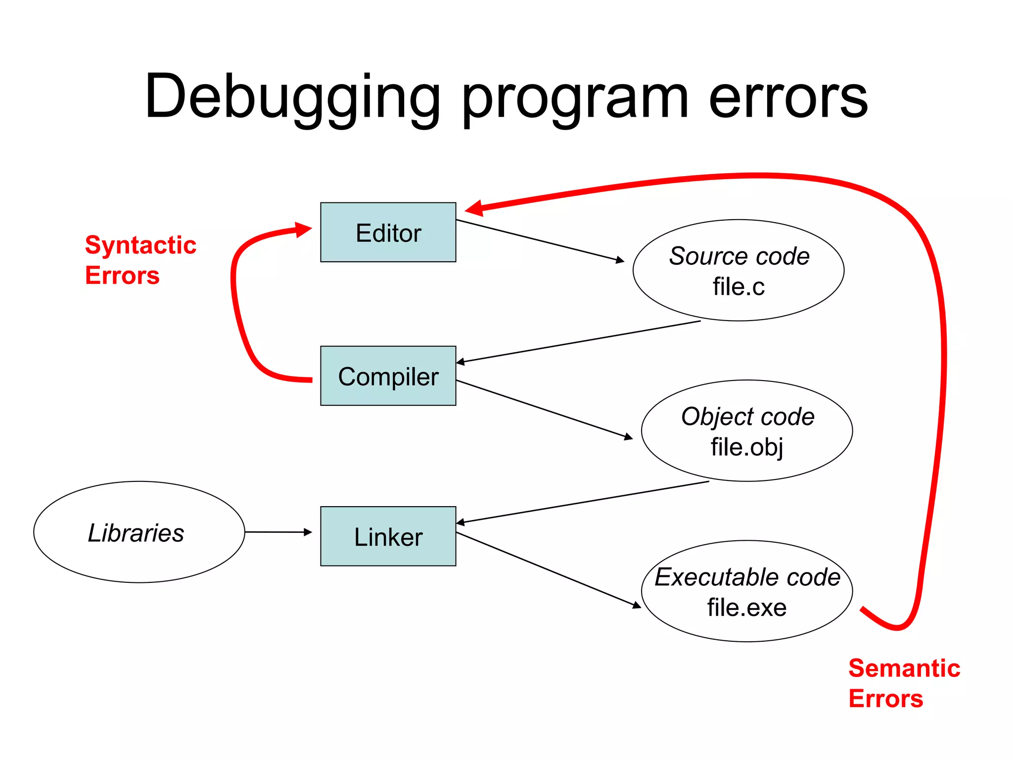 Debugging program errors Editor Compiler Linker Source code file.c Object code file.obj Executable code file.exe Syntactic Errors Libraries Semantic Errors 