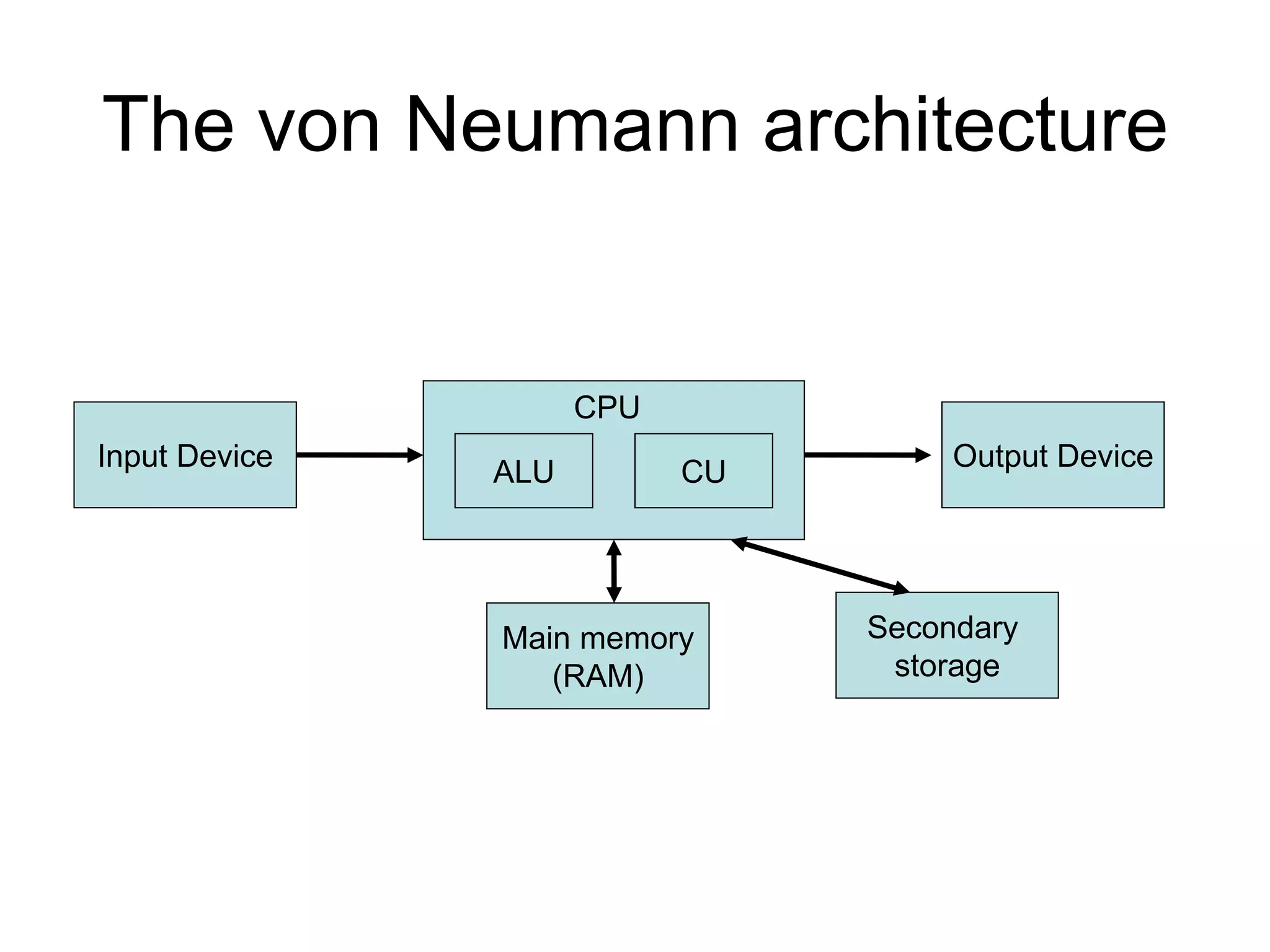 The von Neumann architecture CPU Input Device Output Device ALU CU Main memory (RAM) Secondary storage 