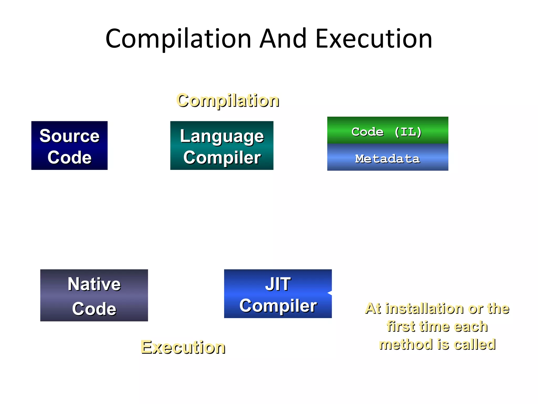 AssemblyAssembly
Compilation And Execution
SourceSource
CodeCode
LanguageLanguage
CompilerCompiler
CompilationCompilation
At installation or theAt installation or the
first time eachfirst time each
method is calledmethod is calledExecutionExecution
JITJIT
CompilerCompiler
NativeNative
CodeCode
Code (IL)Code (IL)
MetadataMetadata
 