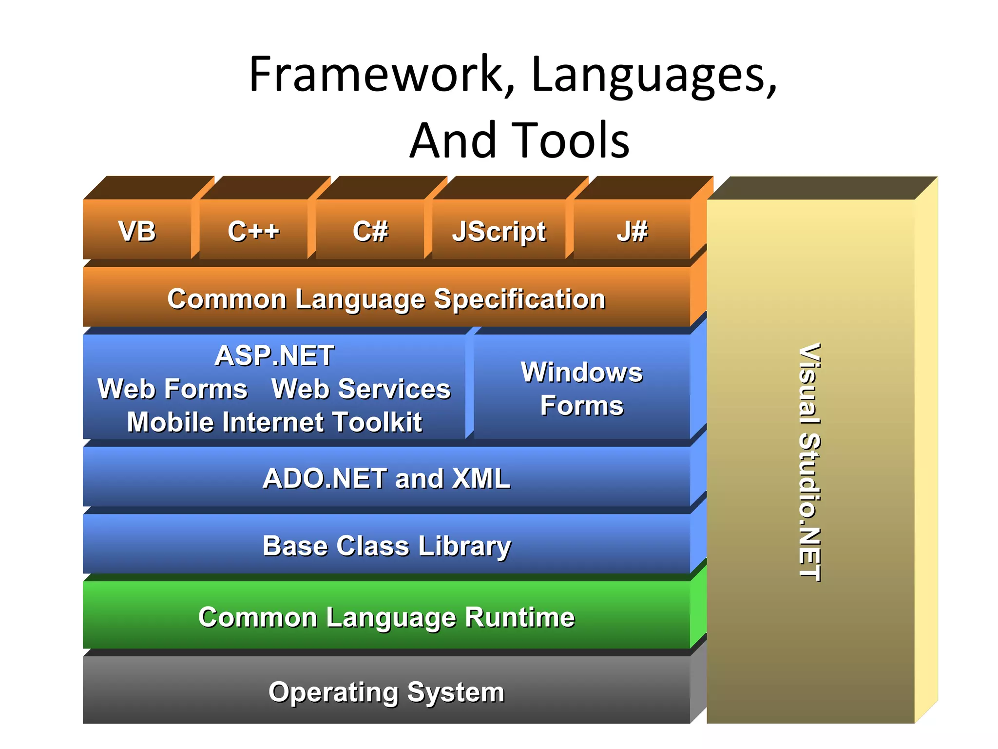 Framework, Languages,
And Tools
Operating SystemOperating System
Common Language RuntimeCommon Language Runtime
Base Class LibraryBase Class Library
ADO.NET and XMLADO.NET and XML
ASP.NETASP.NET
Web Forms Web ServicesWeb Forms Web Services
Mobile Internet ToolkitMobile Internet Toolkit
WindowsWindows
FormsForms
Common Language SpecificationCommon Language Specification
VBVB C++C++ C#C# JScriptJScript J#J#
VisualStudio.NETVisualStudio.NET
 