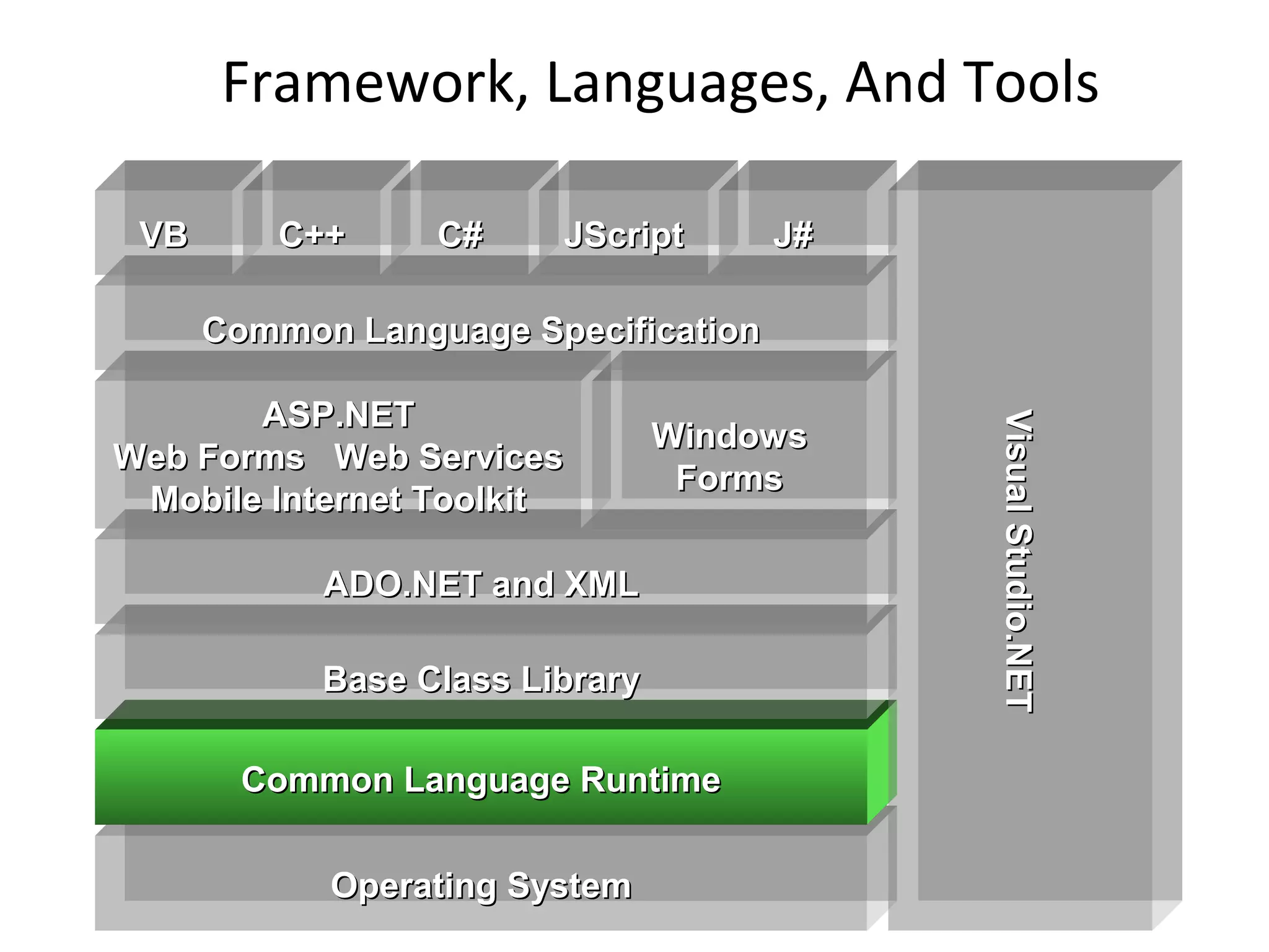 Framework, Languages, And Tools
Operating SystemOperating System
Common Language RuntimeCommon Language Runtime
Base Class LibraryBase Class Library
ADO.NET and XMLADO.NET and XML
ASP.NETASP.NET
Web Forms Web ServicesWeb Forms Web Services
Mobile Internet ToolkitMobile Internet Toolkit
WindowsWindows
FormsForms
Common Language SpecificationCommon Language Specification
VBVB C++C++ C#C# JScriptJScript J#J#
VisualStudio.NETVisualStudio.NET
 