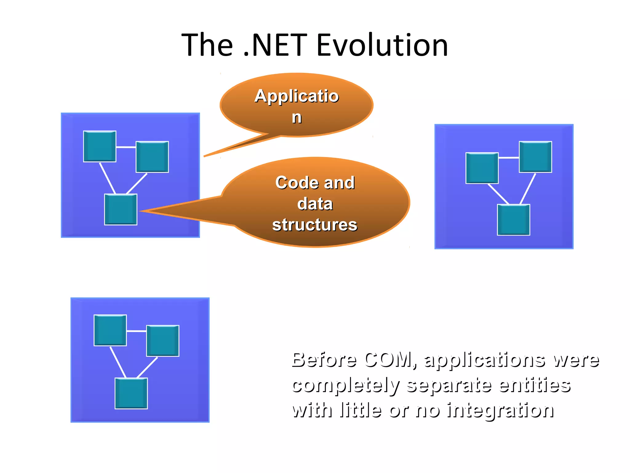 The .NET Evolution
Before COM, applications wereBefore COM, applications were
completely separate entitiescompletely separate entities
with little or no integrationwith little or no integration
ApplicatioApplicatio
nn
Code andCode and
datadata
structuresstructures
 