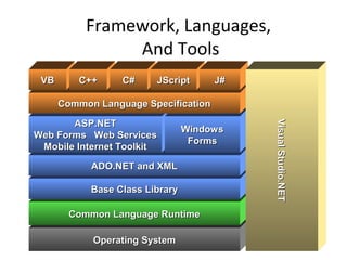 Framework, Languages,
And Tools
Operating SystemOperating System
Common Language RuntimeCommon Language Runtime
Base Class LibraryBase Class Library
ADO.NET and XMLADO.NET and XML
ASP.NETASP.NET
Web Forms Web ServicesWeb Forms Web Services
Mobile Internet ToolkitMobile Internet Toolkit
WindowsWindows
FormsForms
Common Language SpecificationCommon Language Specification
VBVB C++C++ C#C# JScriptJScript J#J#
VisualStudio.NETVisualStudio.NET
 