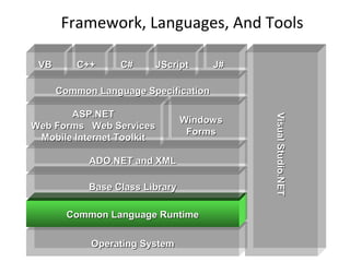 Framework, Languages, And Tools
Operating SystemOperating System
Common Language RuntimeCommon Language Runtime
Base Class LibraryBase Class Library
ADO.NET and XMLADO.NET and XML
ASP.NETASP.NET
Web Forms Web ServicesWeb Forms Web Services
Mobile Internet ToolkitMobile Internet Toolkit
WindowsWindows
FormsForms
Common Language SpecificationCommon Language Specification
VBVB C++C++ C#C# JScriptJScript J#J#
VisualStudio.NETVisualStudio.NET
 