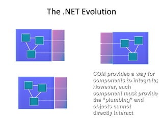 The .NET Evolution
COM provides a way forCOM provides a way for
components to integrate;components to integrate;
However, eachHowever, each
component must providecomponent must provide
the “plumbing” andthe “plumbing” and
objects cannotobjects cannot
directly interactdirectly interact
 