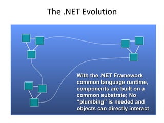 The .NET Evolution
With the .NET FrameworkWith the .NET Framework
common language runtime,common language runtime,
components are built on acomponents are built on a
common substrate; Nocommon substrate; No
“plumbing” is needed and“plumbing” is needed and
objects can directly interactobjects can directly interact
 