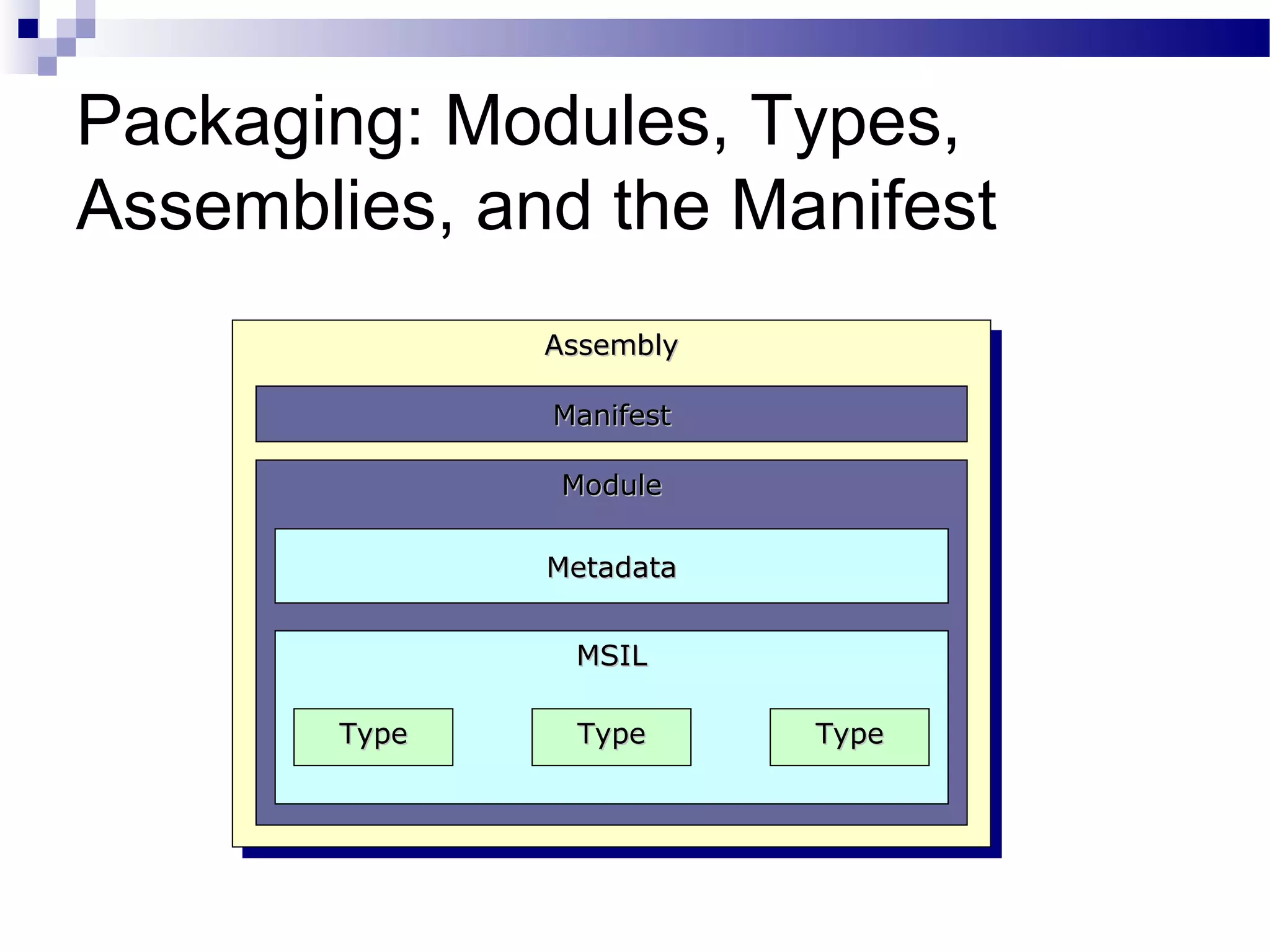 Packaging: Modules, Types,
Assemblies, and the Manifest
AssemblyAssemblyAssemblyAssembly
ManifestManifest
ModuleModule
MetadataMetadata
MSILMSIL
TypeType TypeTypeTypeType
 