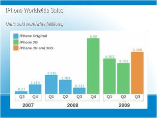 iPhone Worldwide SalesiPhone Worldwide Sales
Units sold worldwide (Millions)Units sold worldwide (Millions)
 