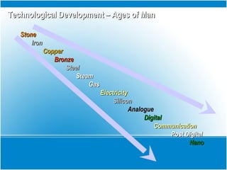 Technological Development – Ages of ManTechnological Development – Ages of Man
StoneStone
IronIron
CopperCopper
BronzeBronze
SteelSteel
SteamSteam
GasGas
ElectricityElectricity
SiliconSilicon
AnalogueAnalogue
DigitalDigital
CommunicationCommunication
Post DigitalPost Digital
NanoNano
 