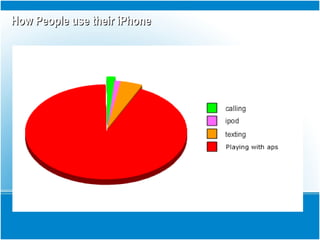 How People use their iPhoneHow People use their iPhone
 