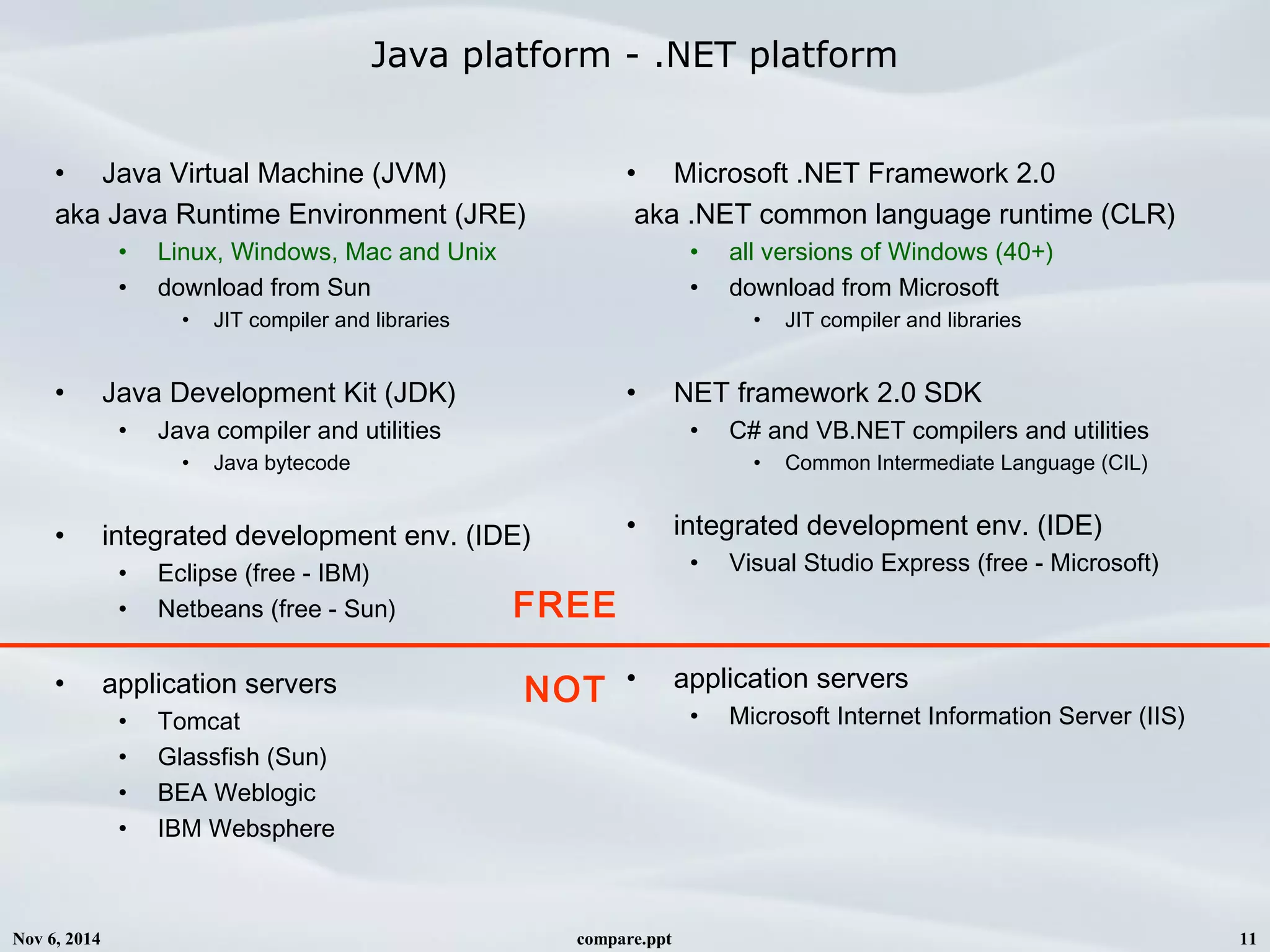 Nov 6, 2014 compare.ppt 11
Java platform - .NET platform
• Java Virtual Machine (JVM)
aka Java Runtime Environment (JRE)
• Linux, Windows, Mac and Unix
• download from Sun
• JIT compiler and libraries
• Java Development Kit (JDK)
• Java compiler and utilities
• Java bytecode
• integrated development env. (IDE)
• Eclipse (free - IBM)
• Netbeans (free - Sun)
• application servers
• Tomcat
• Glassfish (Sun)
• BEA Weblogic
• IBM Websphere
• Microsoft .NET Framework 2.0
aka .NET common language runtime (CLR)
• all versions of Windows (40+)
• download from Microsoft
• JIT compiler and libraries
• NET framework 2.0 SDK
• C# and VB.NET compilers and utilities
• Common Intermediate Language (CIL)
• integrated development env. (IDE)
• Visual Studio Express (free - Microsoft)
• application servers
• Microsoft Internet Information Server (IIS)
FREE
NOT
 