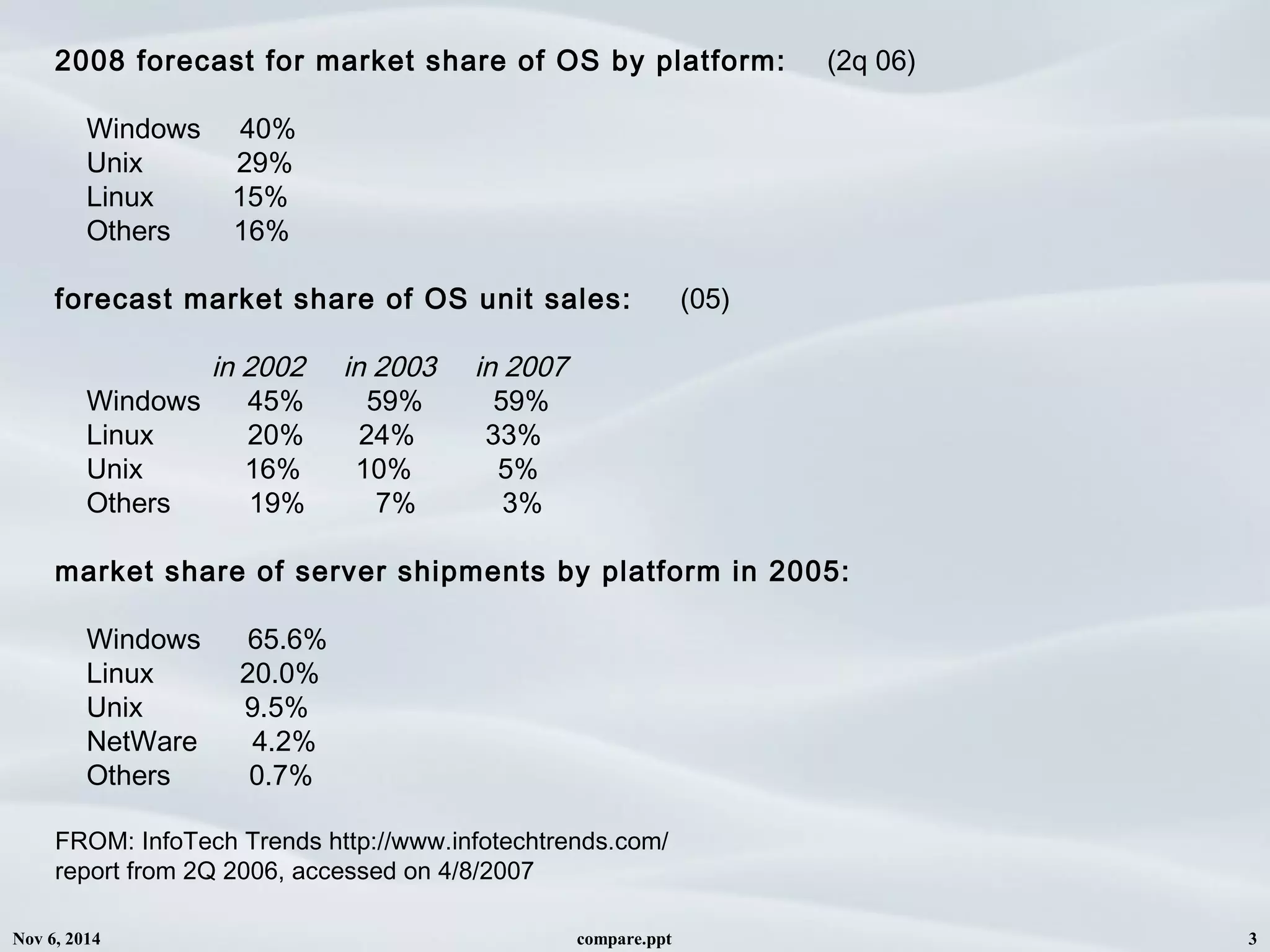 Nov 6, 2014 compare.ppt 3
2008 forecast for market share of OS by platform: (2q 06)
Windows 40%
Unix 29%
Linux 15%
Others 16%
forecast market share of OS unit sales: (05)
in 2002 in 2003 in 2007
Windows 45% 59% 59%
Linux 20% 24% 33%
Unix 16% 10% 5%
Others 19% 7% 3%
market share of server shipments by platform in 2005:
Windows 65.6%
Linux 20.0%
Unix 9.5%
NetWare 4.2%
Others 0.7%
FROM: InfoTech Trends http://www.infotechtrends.com/
report from 2Q 2006, accessed on 4/8/2007
 
