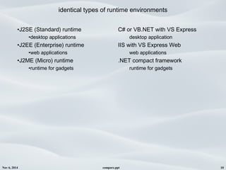 Nov 6, 2014 compare.ppt 10
identical types of runtime environments
•J2SE (Standard) runtime
•desktop applications
•J2EE (Enterprise) runtime
•web applications
•J2ME (Micro) runtime
•runtime for gadgets
C# or VB.NET with VS Express
desktop application
IIS with VS Express Web
web applications
.NET compact framework
runtime for gadgets
 