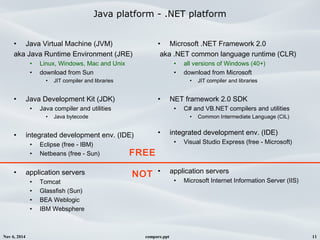 Nov 6, 2014 compare.ppt 11
Java platform - .NET platform
• Java Virtual Machine (JVM)
aka Java Runtime Environment (JRE)
• Linux, Windows, Mac and Unix
• download from Sun
• JIT compiler and libraries
• Java Development Kit (JDK)
• Java compiler and utilities
• Java bytecode
• integrated development env. (IDE)
• Eclipse (free - IBM)
• Netbeans (free - Sun)
• application servers
• Tomcat
• Glassfish (Sun)
• BEA Weblogic
• IBM Websphere
• Microsoft .NET Framework 2.0
aka .NET common language runtime (CLR)
• all versions of Windows (40+)
• download from Microsoft
• JIT compiler and libraries
• NET framework 2.0 SDK
• C# and VB.NET compilers and utilities
• Common Intermediate Language (CIL)
• integrated development env. (IDE)
• Visual Studio Express (free - Microsoft)
• application servers
• Microsoft Internet Information Server (IIS)
FREE
NOT
 