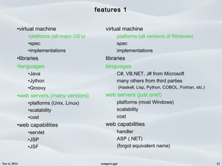 Nov 6, 2014 compare.ppt 12
features 1
•virtual machine
•platforms (all major OS’s)
•spec
•implementations
•libraries
•languages
•Java
•Jython
•Groovy
•web servers (many vendors)
•platforms (Unix, Linux)
•scalability
•cost
•web capabilities
•servlet
•JSP
•JSF
virtual machine
platforms (all versions of Windows)
spec
implementations
libraries
languages
C#, VB.NET, J# from Microsoft
many others from third parties
(Haskell, Lisp, Python, COBOL, Fortran, etc.)
web servers (just one!)
platforms (most Windows)
scalability
cost
web capabilities
handler
ASP (.NET)
(forgot equivalent name)
 