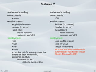 Nov 6, 2014 compare.ppt 13
features 2
•native code calling
•components
•beans
•environments
•applet (in browser)
•servlet (in server)
•Web Start
•installs from web
•caches on user’s PC
•deployment
•.jar
•.war
•.ear
•.class
•complex, painful learning curve that
differs for each web server,
container, and IDE
•automated via ANT
•XML, like make on Unix
native code calling
components
.DLL
environments
ActiveX (in browser)
handler (in server)
Smart Client
installs from web
caches on user’s PC
deployment
.exe (on file system)
.exe (in GAC)
.dll (on file system)
all builds and web installation is
automatically handled by Visual
Studio (Microsoft’s IDE)
 