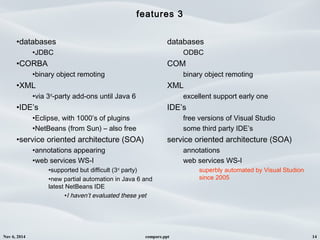 Nov 6, 2014 compare.ppt 14
features 3
•databases
•JDBC
•CORBA
•binary object remoting
•XML
•via 3rd
-party add-ons until Java 6
•IDE’s
•Eclipse, with 1000’s of plugins
•NetBeans (from Sun) – also free
•service oriented architecture (SOA)
•annotations appearing
•web services WS-I
•supported but difficult (3rd
party)
•new partial automation in Java 6 and
latest NetBeans IDE
•I haven’t evaluated these yet
databases
ODBC
COM
binary object remoting
XML
excellent support early one
IDE’s
free versions of Visual Studio
some third party IDE’s
service oriented architecture (SOA)
annotations
web services WS-I
superbly automated by Visual Studion
since 2005
 
